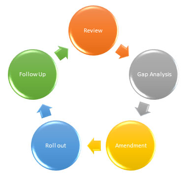 Compliance Management Process